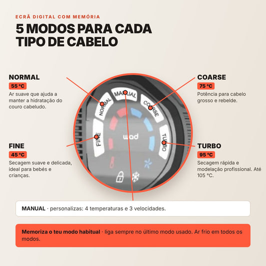 Ecrã do Secador Elite Pro Wad com os 5 modos: Fine 45 °C, Normal 55 °C, Coarse 75 °C, Turbo 95 °C e Manual